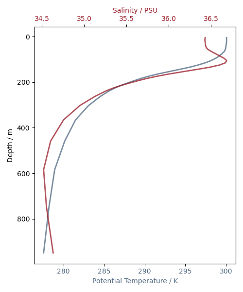 plot atlantic profiles